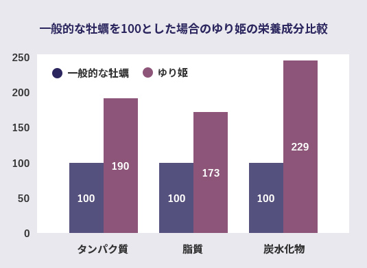 一般的な牡蠣を100とした場合のゆり姫の栄養成分比較