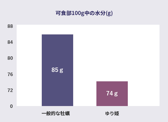 可食部100g中の水分(g)